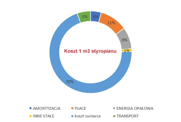 Cena styropianu za m³ 2024: Ile kosztuje i od czego zależy?