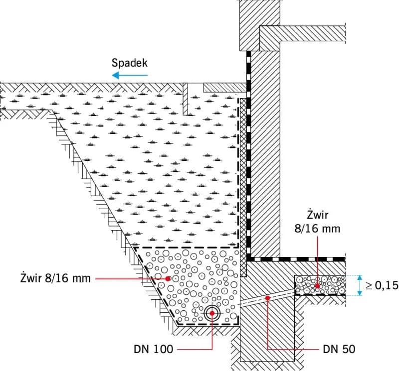 Ile żwiru na drenaż opaskowy? Prosty wzór i obliczenia